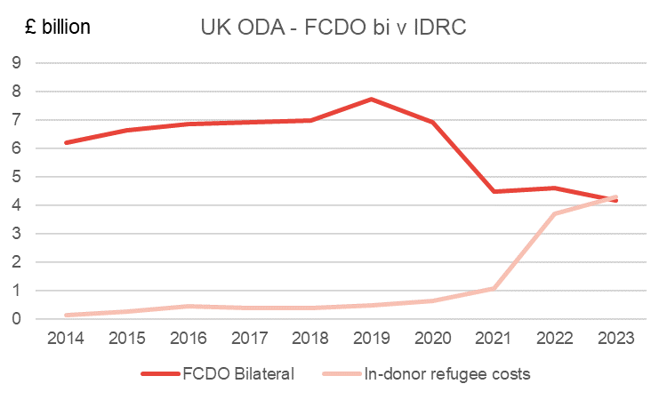 Good thread on new UK ODA release from @EconMitch Last year I bemoaned how crazy it was that refugee costs were higher than all of FCDO's regionally allocable aid, but this year they have overtaken the FCDO's entire bilateral budget...