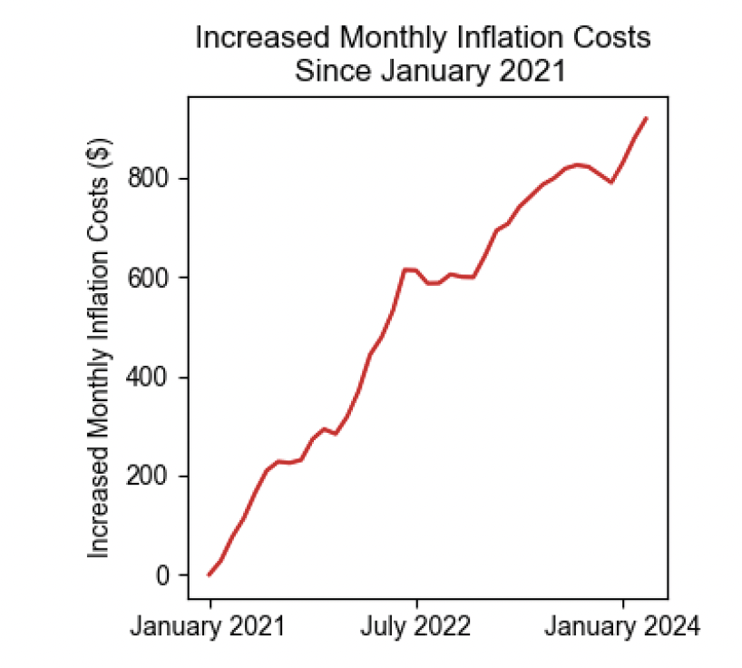 Inflation in Alabama since Joe Biden took office. The average family in our state is now paying more than $900 more per month than they were three years ago.