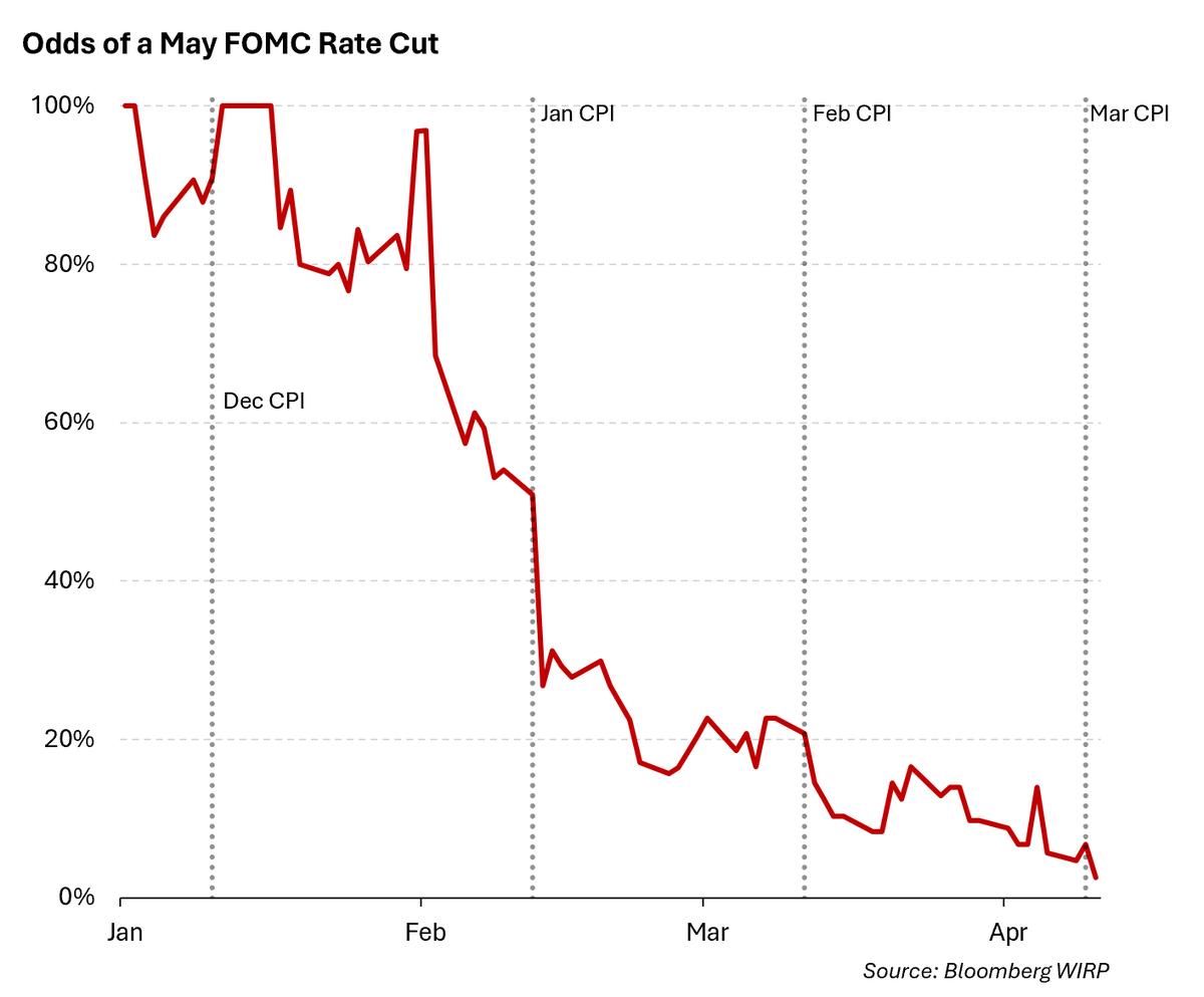 The odds of a rate cut at the Fed's May meeting have collapsed with the release of three hot inflation reports in a row.
