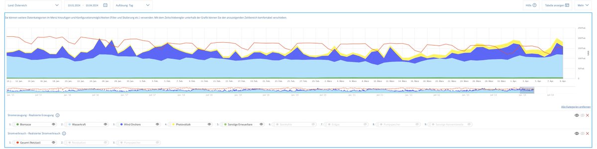 Stromerzeugung 🇦🇹aus #Wasserkraft (hellblau), #Windkraft (dunkelblau) und #Photovolaik Januar bis Mitte April 2024. Die Wasserkrafterzeugung sehr kontinuierlich. Genau die #Stromerzeugung wird von grünen 'NGOs', Journalisten, nationalen und EU-Beamten mit Vorliebe verunglimpft.
