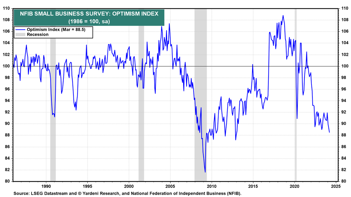 YARDENI RESEARCH 'OUR CHARTS' (April 10, 2024). Will depressed small business owners depress the economy? Below is one of the Treasure trove of automatically updated charts on yardeni.com. Have a look. Tell us what you think. Suggestions welcomed.