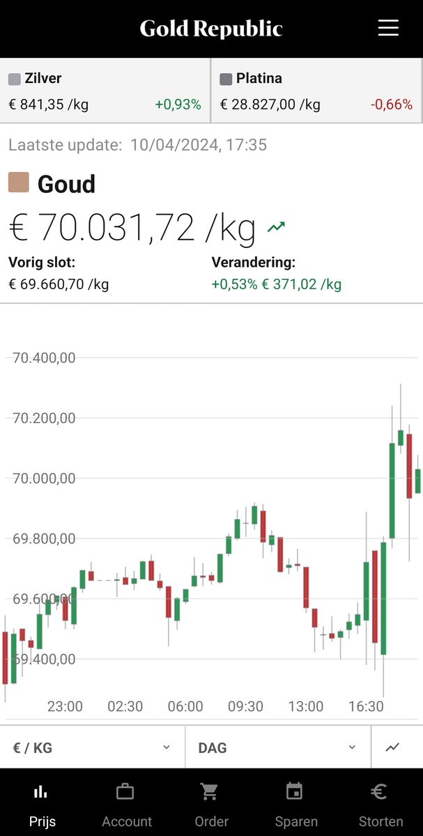 BartBrands1982's tweet photo. Duurde niet lang!

De spotkoers van #GOUD gaat door de 70.000 euro per kilo! https://t.co/Z1U5RzfqlT