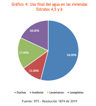 Es la ducha. Ahí se va más de la mitad del agua en hogares de estratos 4,5, y 6 de Bogotá. Está bueno el informe que cita @apelaez1: sdp.gov.co/sites/default/…