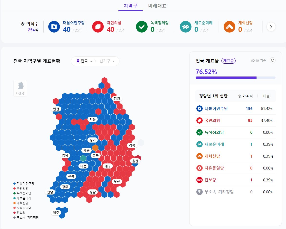 여러분 개표현황을 지도 비례 표시인 네이버로 보면 괜히 더 스트레스 받아요. 인구 비례 표시인 다음에서 보십쇼. issue.daum.net/election/2024/…