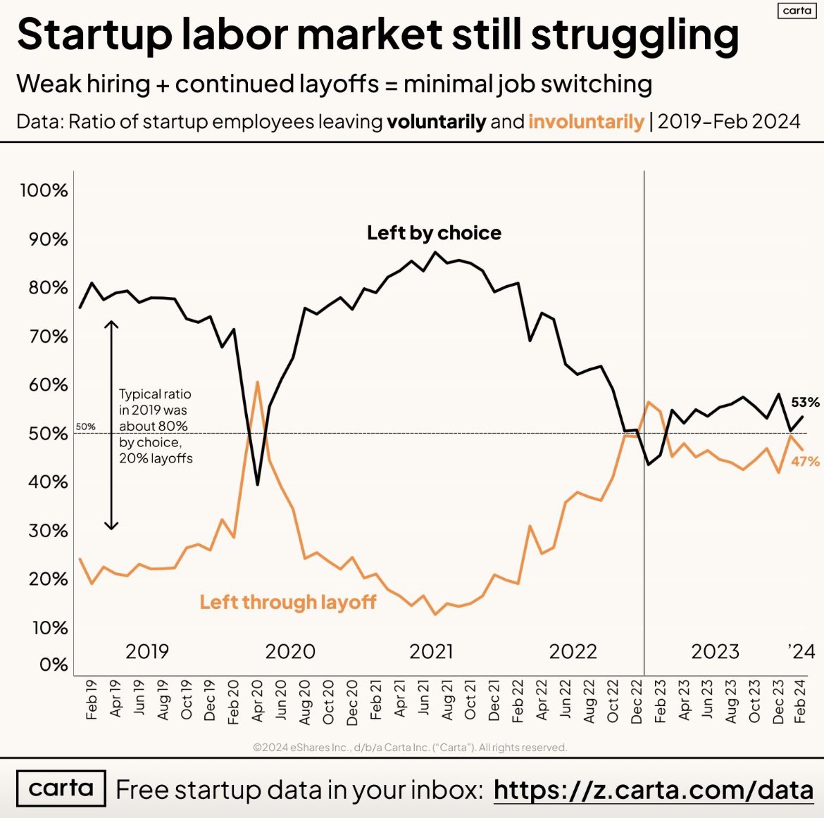 Startup job market to start 2024 remained pretty weak. Not much hiring, still a high level of latent layoffs, and employees staying in seat when they can. Hope to see this ratio get back to more normal levels later this year 🤞