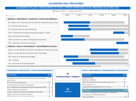 ❗️ DE INTERÉS ▶️ Hoy se ha presentado el calendario de convocatorias de ayudas de la @agenciasekuens, una treintena de programas que suman una inversión cercana a los 31 M€. ▶️El calendario ya puede consultarse en la web de #Sekuens. @SCTAsturias 👇 idepa.es/busca-financia…