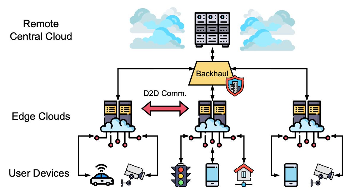 My recent publication on QoS-aware placement and scheduling of Edge AI featured in Future Generation Computer Systems (@comp_science) is now publicly available. 

From now until May 26 2024, the link below will give you access to the paper for free. 😄
authors.elsevier.com/a/1itvR,3q5xo1…