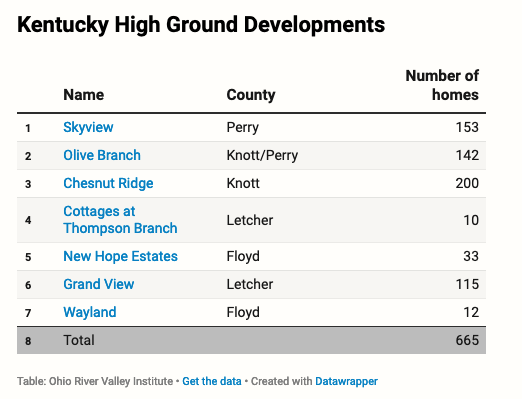 @AppServProject @GovAndyBeshear Here's a breakdown of anticipated homes at each of the 7 high-ground developments. Previous estimates had 'up to' 12 homes being built at the Wayland site. The announcement yesterday suggests 11 homes will be built there. Source: ohiorivervalleyinstitute.org/housing-rebuil…