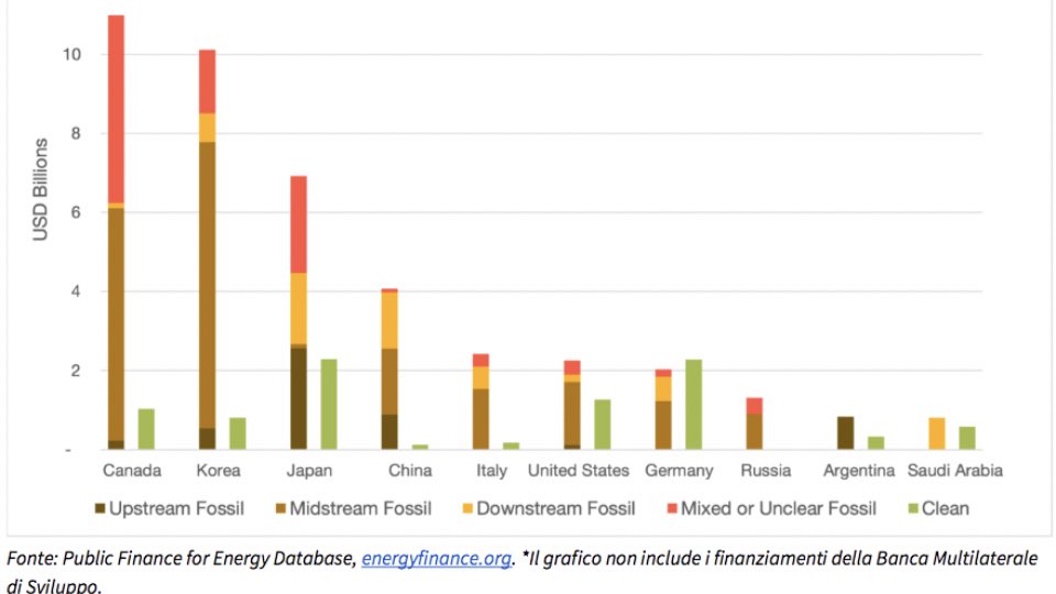 Italia quinta al mondo per sussidi ai #fossili. a causa soprattutto della politica sulle garanzie sui prestiti di SACE, fa peggio persino di Arabia Saudita e Stati Uniti in questa non commendevole classifica qualenergia.it/articoli/itali…