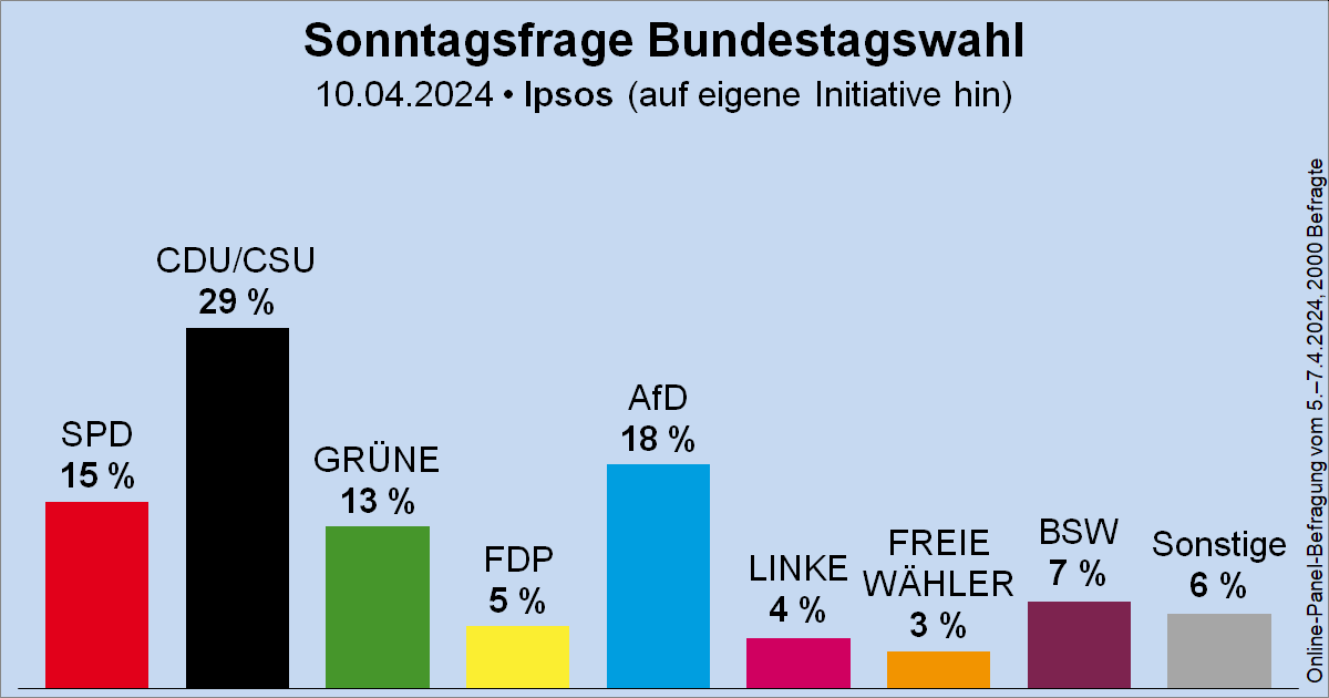 Sonntagsfrage Ipsos zur Bundestagswahl • CDU/CSU 29 % | AfD 18 % | SPD 15 % | GRÜNE 13 % | BSW 7 % | FDP 5 % | DIE LINKE 4 % | FREIE WÄHLER 3 % | Sonstige 6 % ➤ Übersicht: wahlrecht.de/umfragen/ ➤ Verlauf Ipsos: wahlrecht.de/umfragen/ipsos…