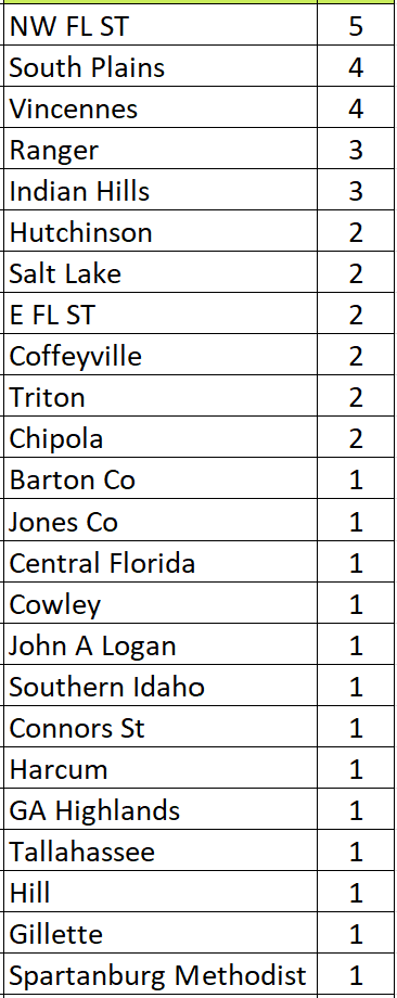 In the current 24-team format of the national tournament, 24 teams have made a Final Four appearance at Hutch. Only 11 teams have made multiple trips. @NJCAABasketball @NJCAANetwork @JUCOadvocate @jucoweekly @JUCOroundup @JucoRecruiting