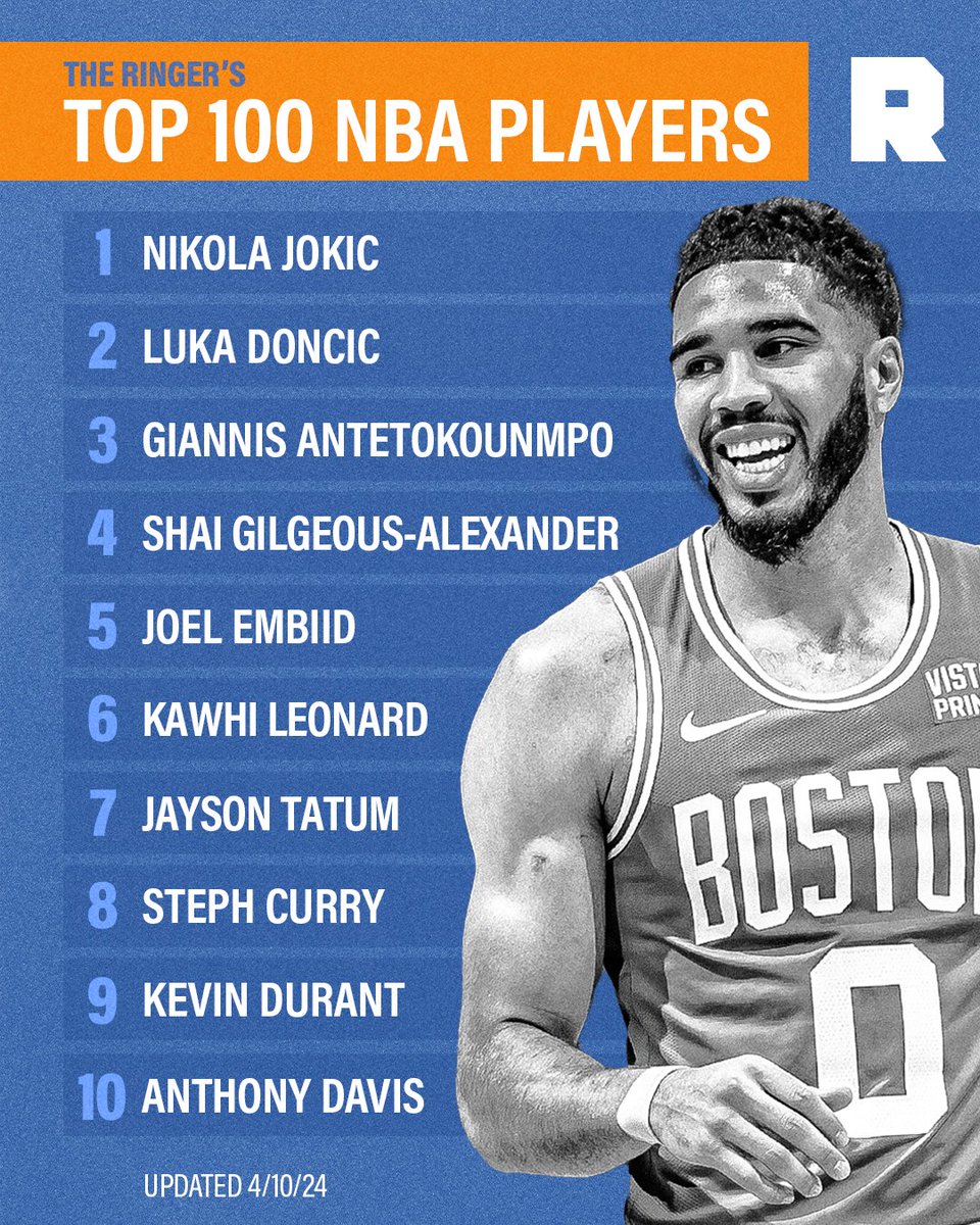 Luka moves up to no. 2, Anthony Davis enters the top 10, and Wemby is in the top 25! We’ve updated our top 100 player rankings. Who’s too high, who’s too low? ➡️ nbarankings.theringer.com