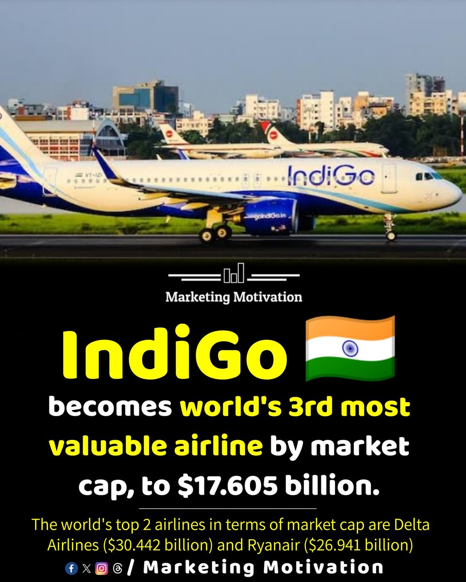 IndiGo becomes world's 3rd most valuable airline by market capitalisation.