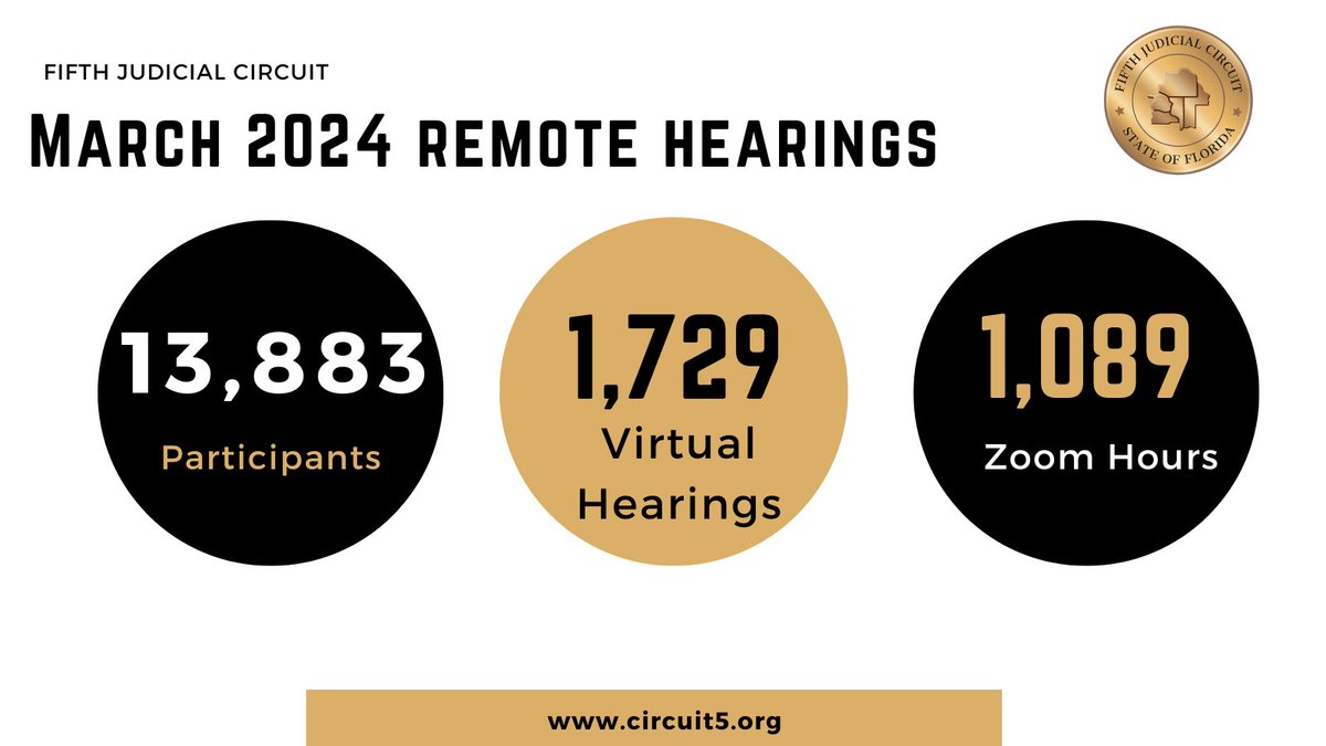 In the month of March, the Fifth Judicial Circuit conducted 1,729 remote hearings with 13,883 participants. 💻To learn more about virtual hearings at #Circuit5, visit: circuit5.org/zoom #virtualhearings #remotehearings #Zoom #courtappearances