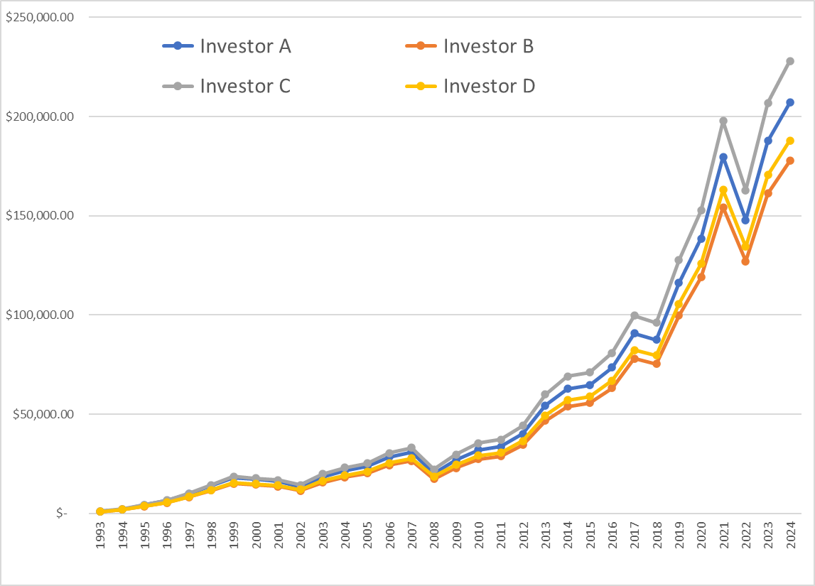 Should investors try and time the market? @DividendGrowth recently shared a backtest of investing $1,000 in the $SPY each year from 1993 to 2023 to measure the impact of timing the market. The four tests were based on: Investor A: $1,000 invested per year at the first…