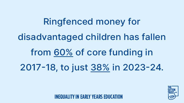 Crucial funding for early years providers to support disadvantaged children has fallen since 2017/18⬇️ The next government should reinstate this funding to previous levels and review the early years pupil premium to ensure disadvantaged children get the support they need.