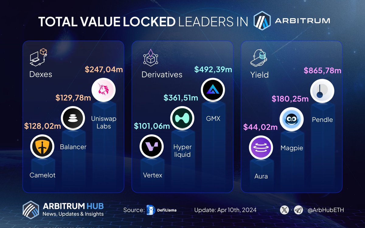 🚀 Let’s witness the leaders of Total Value Locked in #Arbitrum! 🎉 Dexes: 🥇 @Uniswap 🥈 @balancerlabs 🥉 @CamelotDEX Derivatives: 🥇 @GMX_IO 🥈 @HyperliquidX 🥉 @vertex_protocol Yield: 🥇 @pendle_fi 🥈 @magpiexyz_io 🥉 @AuraFinance 🌐 Which project stands out to you? Share…
