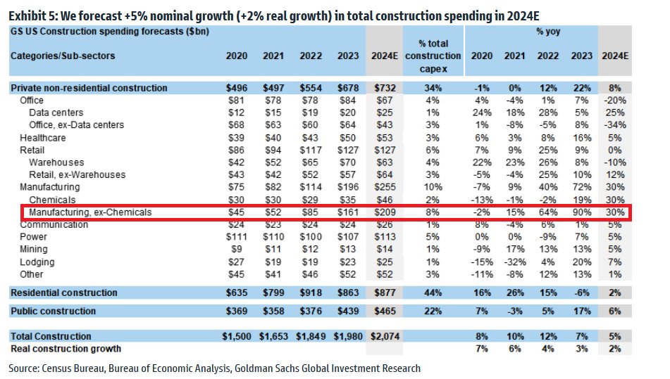 So much interesting going on in this chart, obviously the headline takeaway is the insane rise in manufacturing ex chemical spend. Also interesting to think about how much of the incremental spend is somewhat profit insensitive short term, given incentives/subsidies at play.