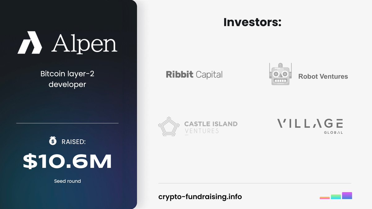 Bitcoin layer-2 developer @AlpenLabs raised $10.60M in a Seed funding round led by @RibbitCapital, with participation from @CastleIslandVC, @__geometrydev__, @villageglobal, @HelloStillmark, @paxosglobal, @robotventures, @axiombtc, @jlppfeffer, @bendavenport, @waikit, @ercwl.…