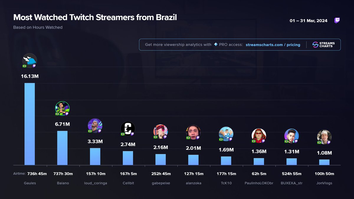 StreamsCharts's tweet photo. 🇧🇷 TOP #Twitch Streamers from Brazil in March

1️⃣ @Gaules 
2️⃣ @baianolol1 
3️⃣ @loud_victor 
4️⃣ @cellbit 
5️⃣ @loud_gabepeixe 
6️⃣ @alanzoka 
7️⃣ @TcK10_ 
8️⃣ @paulinhooloko_ 
9️⃣ Buxexa_str
🔟 @Jonvlogs 

Filter by country with PRO
➡ https://t.co/qLj6Lp68ZL https://t.co/KpAOhcHzen