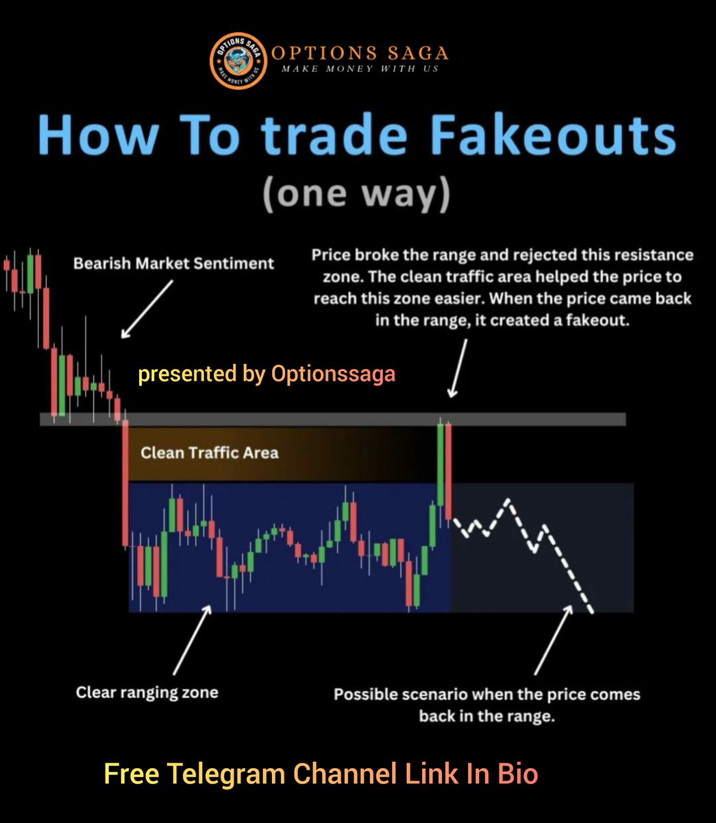 OptionsSaga's tweet photo. 💥💥 How To Trade Fake Breakout 💥💥.

#optionssaga #banknifty #finnifty #nifty50 #options #Indexoptions #bankniftylevels #finniftylevels #niftylevels #index #optionssaga, #sharetrading, #equitytrading, #nse, #bse, #stockstowatch, #stockmarket
#StocksOnRadar, #sharemarket, https://t.co/hFZOtZqGkd