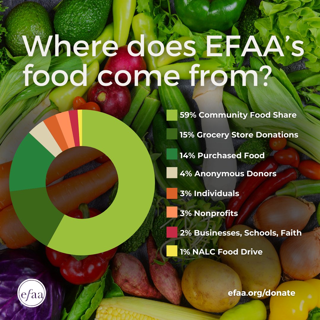 How does EFAA source the more than 1.5 million pounds of food we distribute each year through our food bank? 🥬🥕🍎 It’s an enormous community effort. Donations big and small help stock our shelves every week: efaa.org/donate/