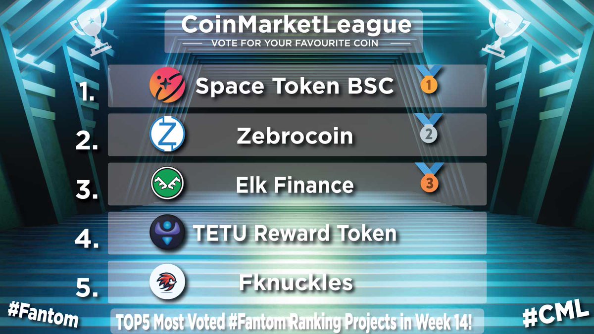 TOP5 Most Voted #Fantom Ranking Projects - Week 14 🏆 🥇 $SPACE @SpaceTokenBSC 🥈 $ZEBRO @Zebrocoin 🥉 $ELK @elk_finance 4️⃣ $TETU @tetu_io 5️⃣ #FKNUCKLES @knucklesftm