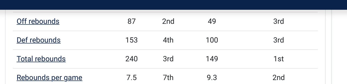 Laydavis3's tweet photo. Some season numbers @NJCAANetwork @THEGCAA https://t.co/BKKQZKklQO
