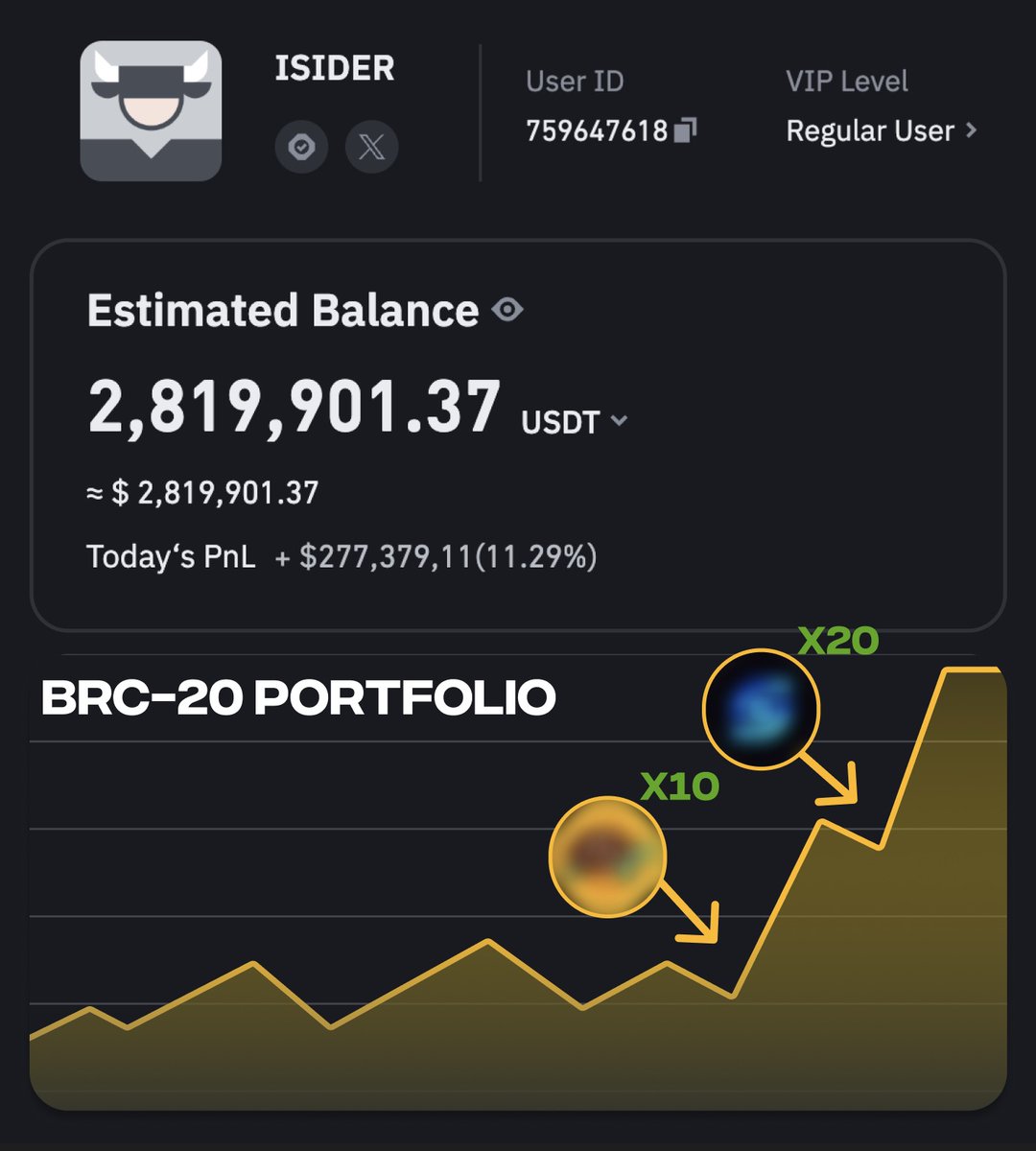 DeFiTracer's tweet photo. This Altseason is set to create new #crypto millionaires!

Insiders already made over $1M buying alts such as $BOME and $MEW before CEX listings

I'll probably get hated for sharing #BRCFI alts they accumulated now

Will delete this list of 100x #BRCFI tokens soon... 🧵👇 https://t.co/xyWS2XStRj
