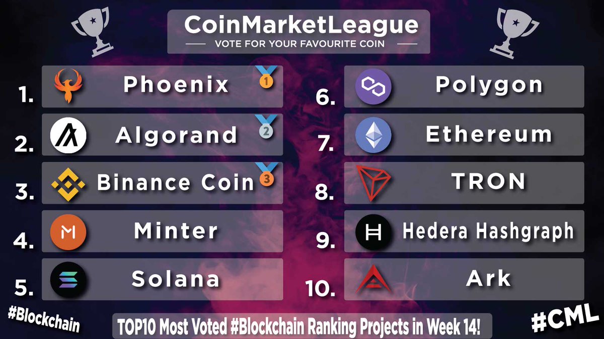 TOP10 Most Voted #Blockchain Ranking Projects - Week 14 💎 🥇 $PHX @phoenixblockchn 🥈 $ALGO @Algorand 🥉 $BNB @BNBCHAIN 4️⃣ $BIP @MinterTeam 5️⃣ $SOL @solana 6️⃣ $MATIC @0xPolygon 7️⃣ $ETH @ethereum 8️⃣ $TRX @trondao 9️⃣ $HBAR @hedera 🔟 $ARK @arkecosystem