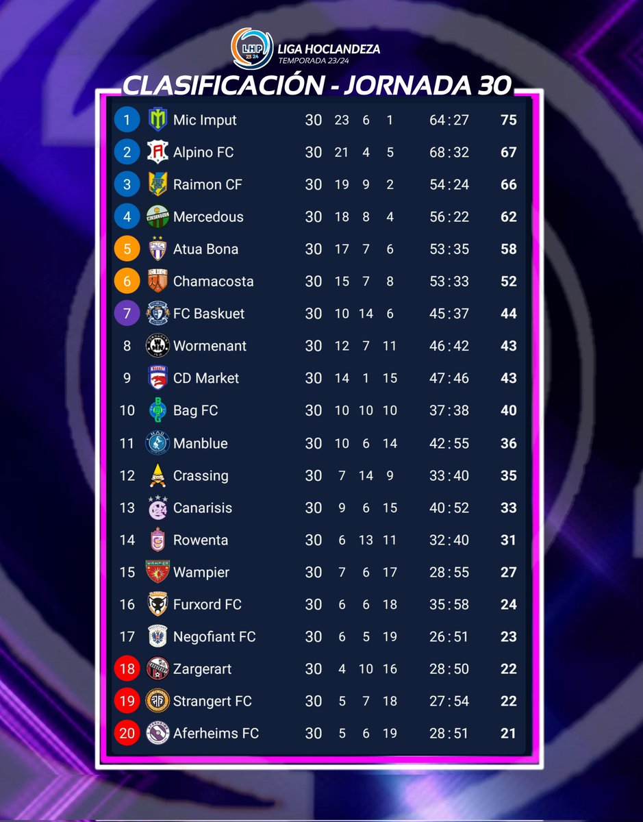 CLASIFICACIÓN DE LA JORNADA 30 DE LA #LigaHoclandeza  TEMPORADA 23/24