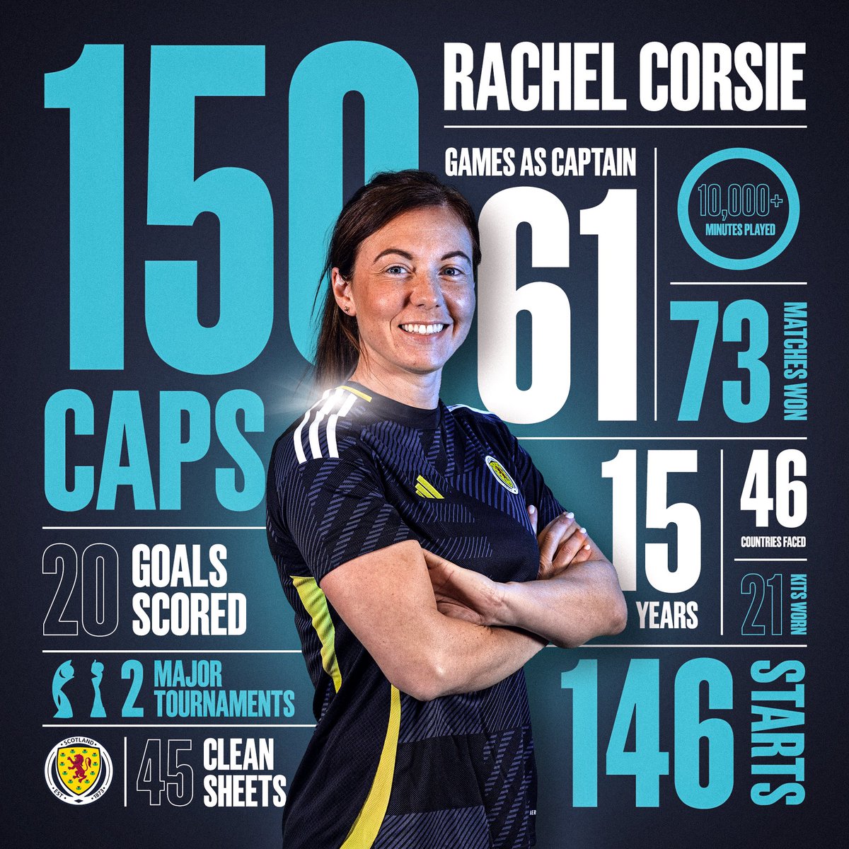 A pleasure to create the graphic celebrating 1️⃣5️⃣0️⃣ Scotland caps for Rachel Corsie 🙌 Work for @ScotlandNT 🏴󠁧󠁢󠁳󠁣󠁴󠁿🎨 #smsports