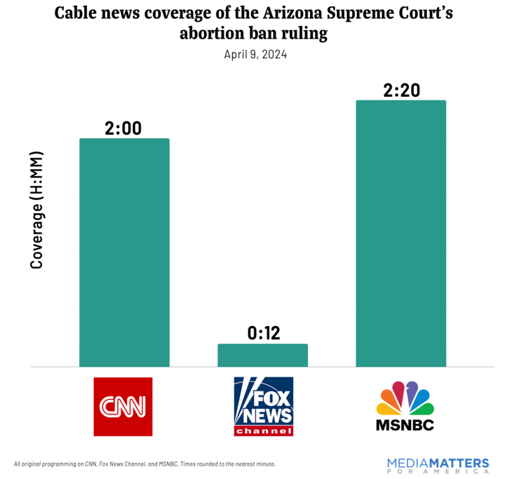 Fox News buried Tuesday's court decision implementing a near-total abortion ban in Arizona. CNN: 2 hours of airtime MSNBC: 2 hours 20 minutes Fox: 12 minutes, NONE in the evening 'opinion' block mediamatters.org/fox-news/fox-n…
