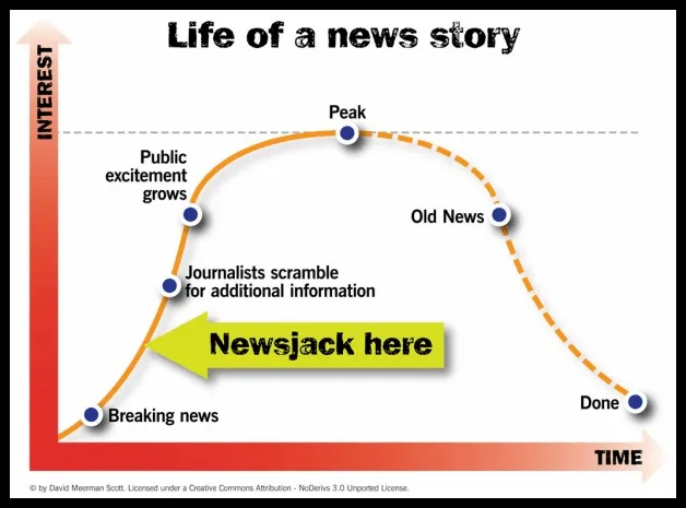 Chapter 20 talks about newsjacking —seizing the moment by aligning your brand with the latest news trends. It's a powerful tactic to amplify your message, engage audiences, and stay relevant.