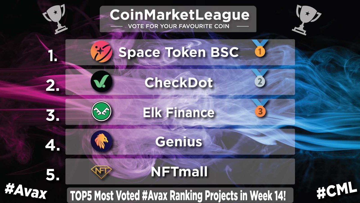 TOP5 Most Voted #Avax Ranking Projects - Week 14 💎 🥇 $SPACE @SpaceTokenBSC 🥈 $CDT @checkdot_proto 🥉 $ELK @elk_finance 4️⃣ $GENI @Genicrypto 5️⃣ $GEM @nftmall