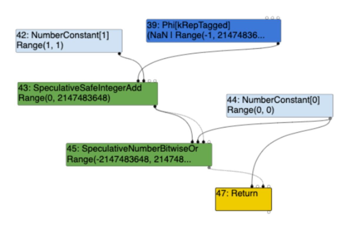 Great blog post by @ret2eax on analysing and exploiting CVE-2020-16040 (Chrome's V8 heap corruption) homecrew.dev/posts/cve-2020… #chrome