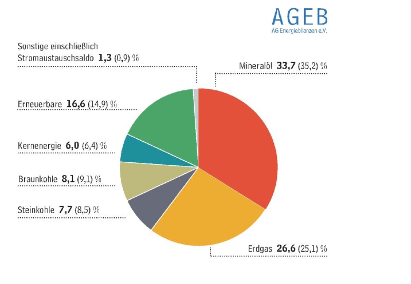 @ConstZerger Wie soll im Ernst die mickrige Stromerzeugung der EE die 80 % fossilen Energieträger ersetzen?
Das ist pure Spinnerei.