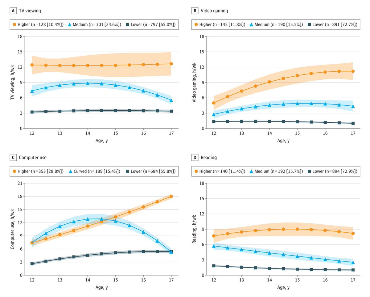 In this cohort study of 1226 Canadian youth, trajectories of adolescent media use were modestly associated with lifetime psychotic experiences, likely reflecting the influence of shared risk factors during childhood. ja.ma/49Chfhv