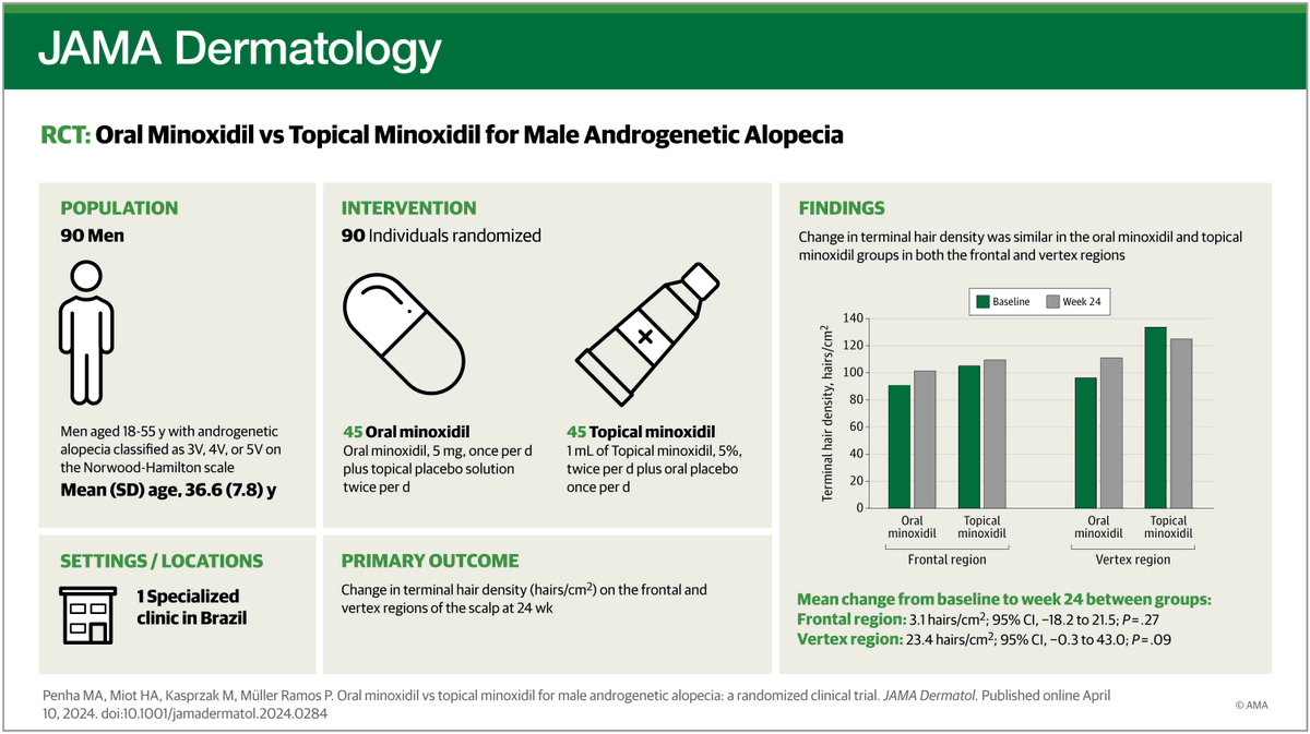 Low-dose oral minoxidil (5 mg per day) had similar efficacy to topical minoxidil, 5%, for men with androgenetic alopecia and can be an option for patients who prefer oral therapy or are intolerant to topical treatment. ja.ma/3W0js38
