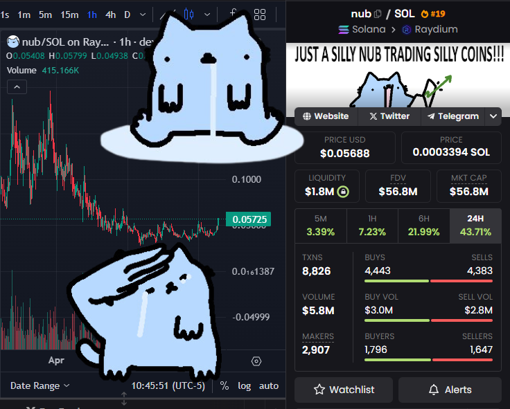 I was told $NUB was dead by influencooooors

I was told there was a new cat coin in town

I waited 5 whole days for it to break out from the lows

And here we are

Moon that