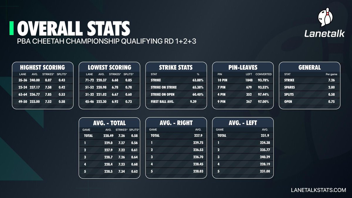 PBA Cheetah Championship stats via <a href="/LanetalkBowling/">Lanetalk Bowling</a> 👇