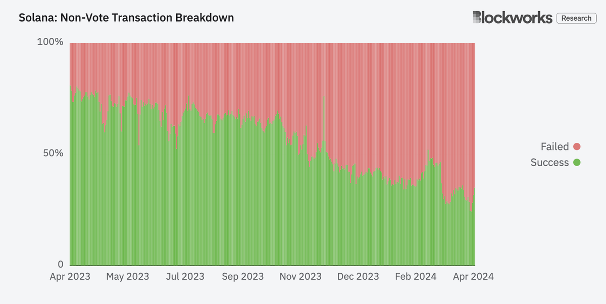 blockworksres's tweet photo. 3/ More concretely, Solana's blockspace is filled with increasingly more spam.

The chart below shows the rise of failed txs in blocks, likely due to more spam. In some cases, demand for blockspace is so high that users' txs also fail or are never seen by the network. https://t.co/6PtZV2DtSK