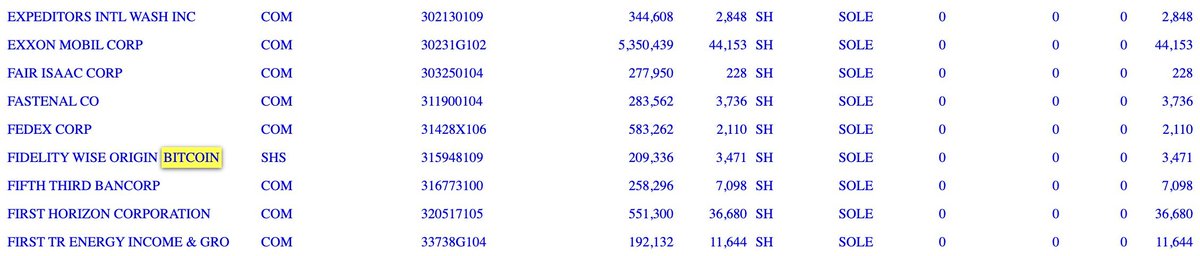 💥 Wealth manager Wedmont Private Capital reported that it owns 3,471 shares of the #Fidelity spot #BitcoinETF with the SEC !