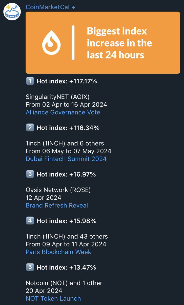 CoinMarketCal's tweet photo. Biggest increase in popularity 📈

👑 Significant index
1️⃣ $AGIX +107%
2️⃣ $MINA +72%
3️⃣ $RON +66%
4️⃣ $KAVA +18%
5️⃣ $CORE +12%

🔥 Hot index
1️⃣ $AGIX +117%
2️⃣ Dubai Fintech Summit 2024 +116%
3️⃣ $ROSE +16%
4️⃣ Paris Blockchain Week +15%
5️⃣ $NOT +13%

Data from yesterday. Latest recap 👉 https://t.co/BFfhX9ZjPI