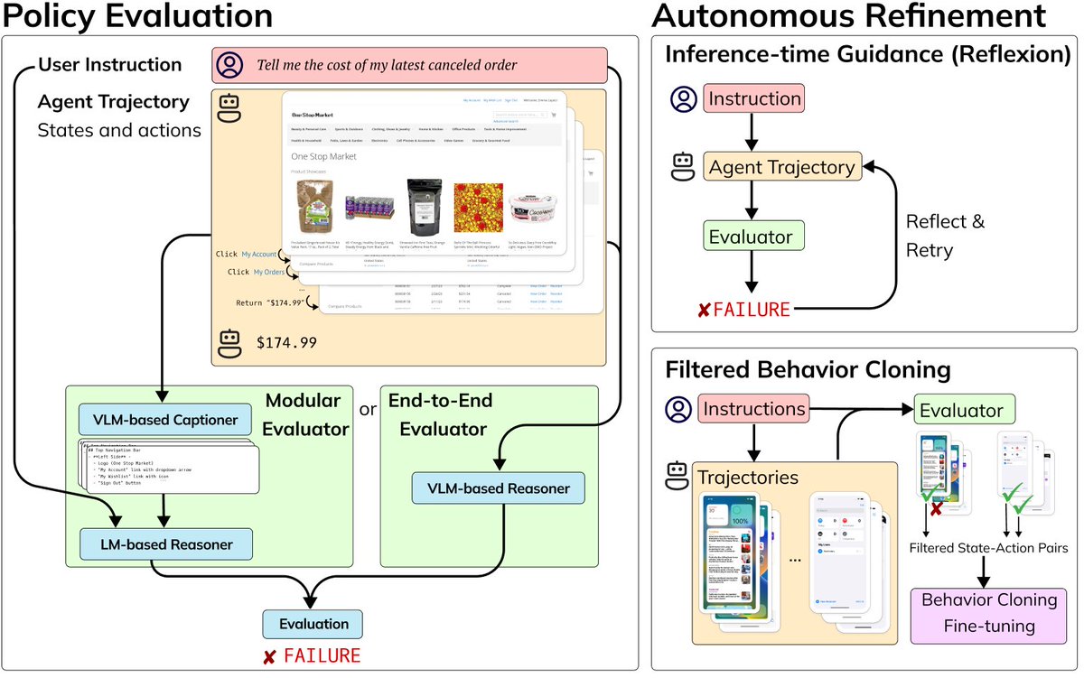 New paper from @Berkeley_AI on Autonomous Evaluation and Refinement of Digital Agents! We show that VLM/LLM-based evaluators can significantly improve the performance of agents for web browsing and device control, advancing sotas by 29% to 75%. arxiv.org/abs/2404.06474 [🧵]