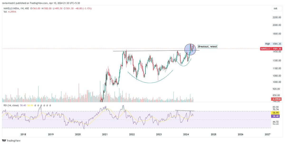 #HAVELLS 1501

Breakout, retest complete.

Sustain above 1500 can do well. 1450-70 is an important zone that should not break.

Invalid below that.

#Analysis