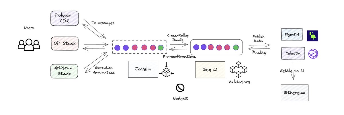 Thrilled to share our investment thesis for @nodekitorg, the composability layer that unlocks synchronous communication between blockchains. That’s a lot of buzzwords innit, a short thread simplifying it down 🧵