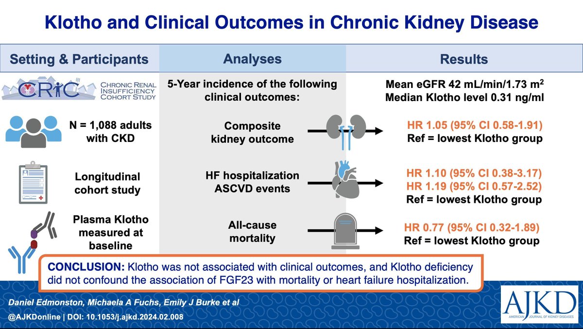 Klotho and Clinical Outcomes in CKD bit.ly/3vLq8a @DanEdmonston @DukeKidney @CRICStudy #VisualAbstract