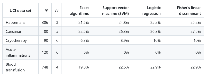 Our recent result: algorithm guaranteed (provably) to find the best possible one-layer (linear) classifier in polynomial time. Novel approach to 'symbolic machine learning': using symbolic AI to solve ML problems exactly github.com/XiHegrt/E01Loss @tetraduzione @statusfailed @vr4300