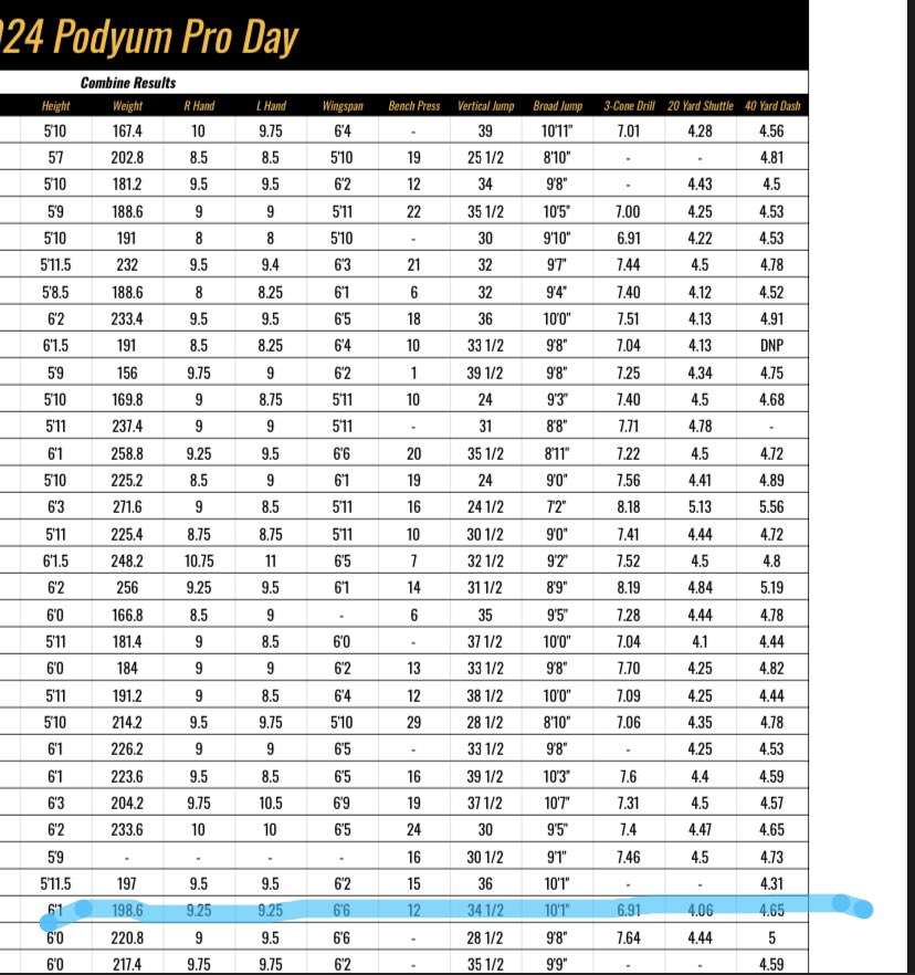 ✅Official pro day results✅ Can play every position in the secondary & Special teams! Former UCF / Missouri Southern DB 6’1 /198.6 / 9.25 hand / 33 arm / 78 wingspan